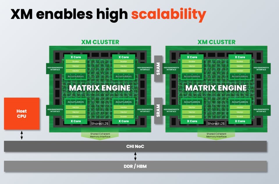 XM Enables High Scalability